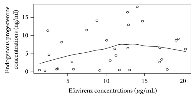 Effect of Efavirenz on Endogenous Progesterone Concentrations and Contraceptive Outcomes among Ugandan HIV Infected Women Coadministering Ethinylestradiol/Levonorgestrel.