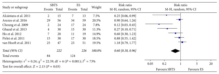 Endoscopic Stenting as Bridge to Surgery versus Emergency Resection for Left-Sided Malignant Colorectal Obstruction: An Updated Meta-Analysis.