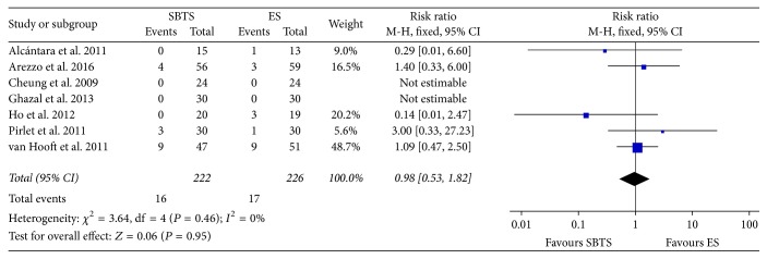 Endoscopic Stenting as Bridge to Surgery versus Emergency Resection for Left-Sided Malignant Colorectal Obstruction: An Updated Meta-Analysis.