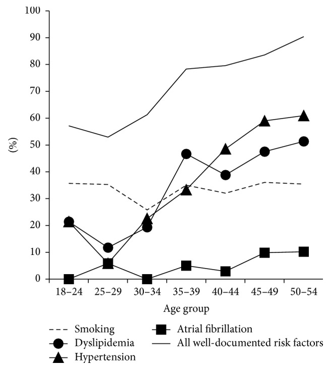 Risk Factors and Etiology of Young Ischemic Stroke Patients in Estonia.