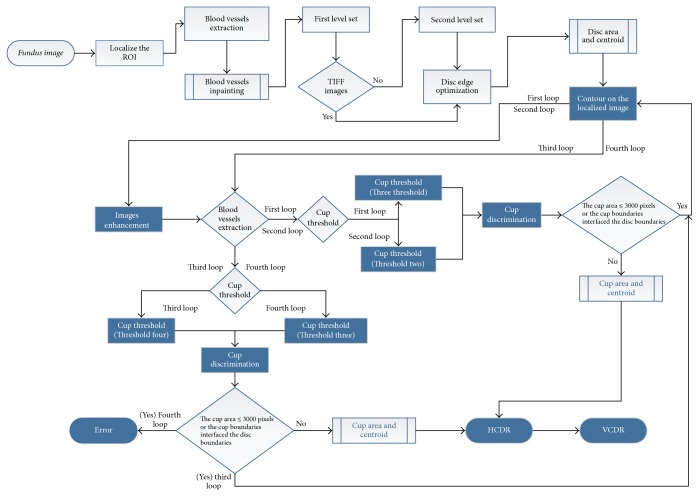 An Automatic Image Processing System for Glaucoma Screening.