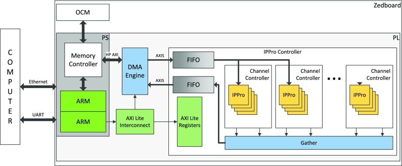 FPGA-Based Soft-Core Processors for Image Processing Applications.