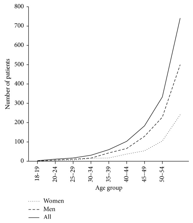 Risk Factors and Etiology of Young Ischemic Stroke Patients in Estonia.