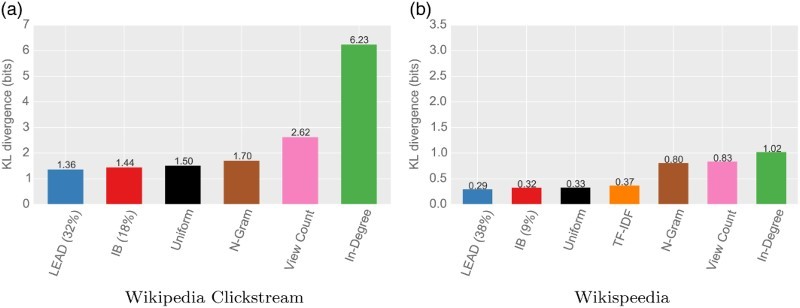 How the structure of Wikipedia articles influences user navigation.