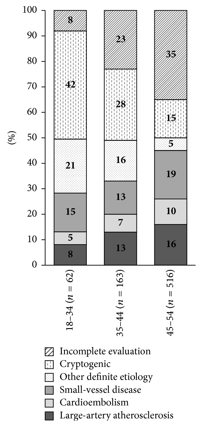 Risk Factors and Etiology of Young Ischemic Stroke Patients in Estonia.