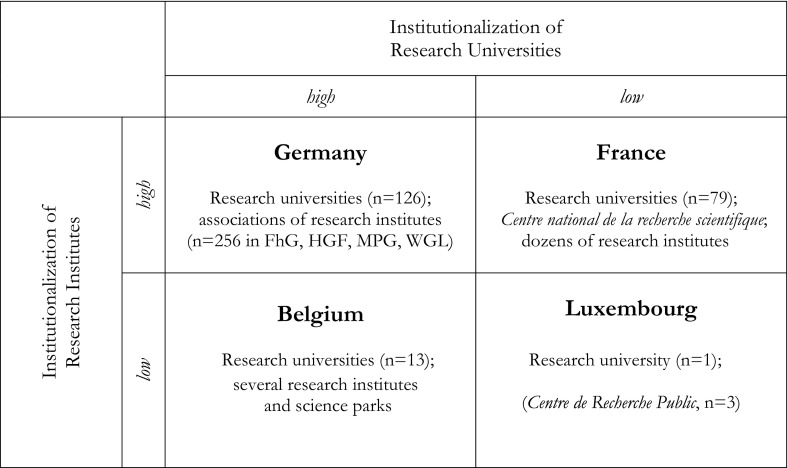 Science Production in Germany, France, Belgium, and Luxembourg: Comparing the Contributions of Research Universities and Institutes to Science, Technology, Engineering, Mathematics, and Health.