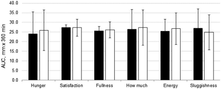 A coconut oil-rich meal does not enhance thermogenesis compared to corn oil in a randomized trial in obese adolescents.