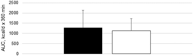 A coconut oil-rich meal does not enhance thermogenesis compared to corn oil in a randomized trial in obese adolescents.