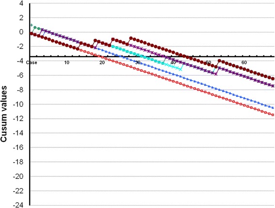 Applying a statistical method in transvaginal ultrasound training: lessons from the learning curve cumulative summation test (LC-CUSUM) for endometriosis mapping.