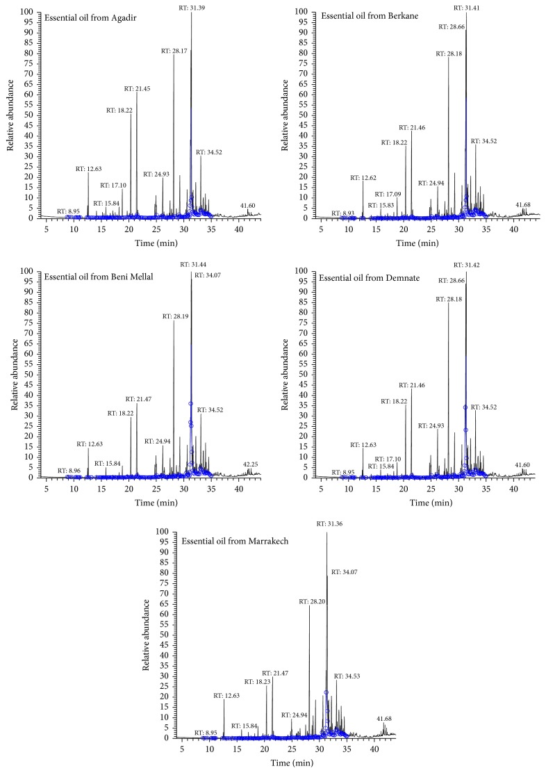 Chemical Composition and Cytotoxic and Antibacterial Activities of the Essential Oil of <i>Aloysia citriodora</i> Palau Grown in Morocco.