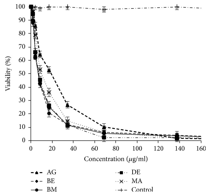 Chemical Composition and Cytotoxic and Antibacterial Activities of the Essential Oil of <i>Aloysia citriodora</i> Palau Grown in Morocco.