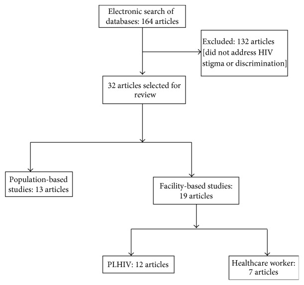 HIV-Stigma in Nigeria: Review of Research Studies, Policies, and Programmes.