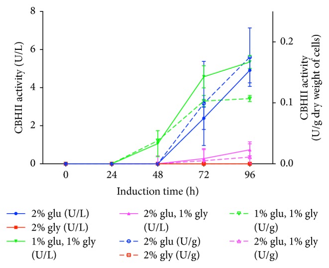 Production of Recombinant <i>Trichoderma reesei</i> Cellobiohydrolase II in a New Expression System Based on <i>Wickerhamomyces anomalus</i>.