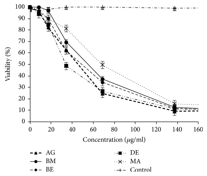 Chemical Composition and Cytotoxic and Antibacterial Activities of the Essential Oil of <i>Aloysia citriodora</i> Palau Grown in Morocco.