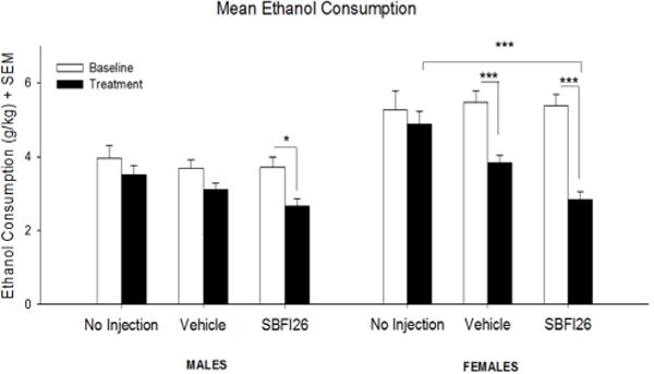 Pharmacological Inhibition of Brain Fatty Acid Binding Protein Reduces Ethanol Consumption in Mice.