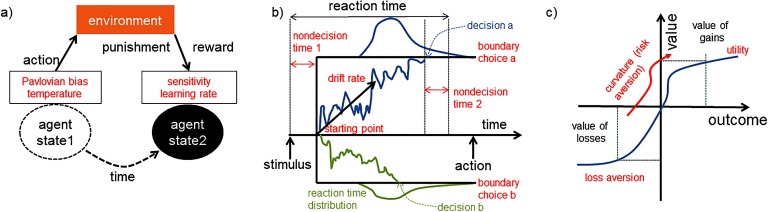 Learning and Choice in Mood Disorders: Searching for the Computational Parameters of Anhedonia.