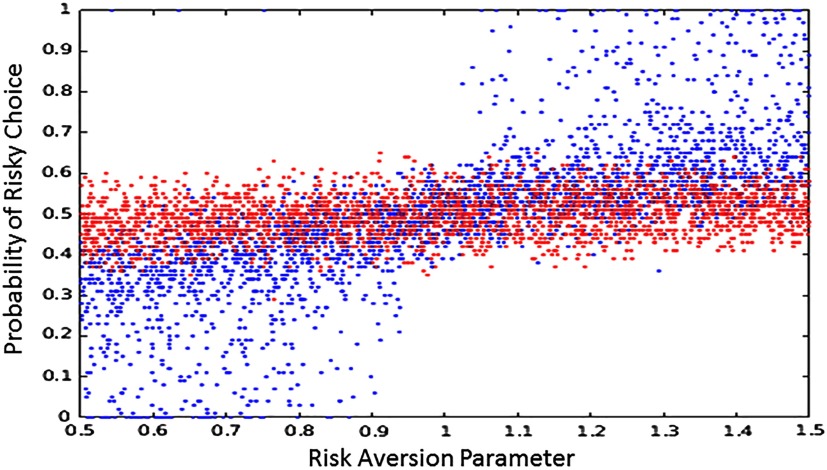 Learning and Choice in Mood Disorders: Searching for the Computational Parameters of Anhedonia.