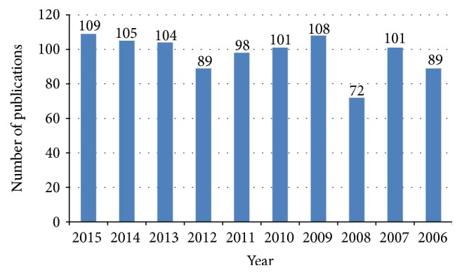 Bibliometric Analysis of Worldwide Publications on Antimalarial Drug Resistance (2006-2015).