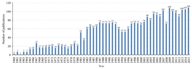 Bibliometric Analysis of Worldwide Publications on Antimalarial Drug Resistance (2006-2015).