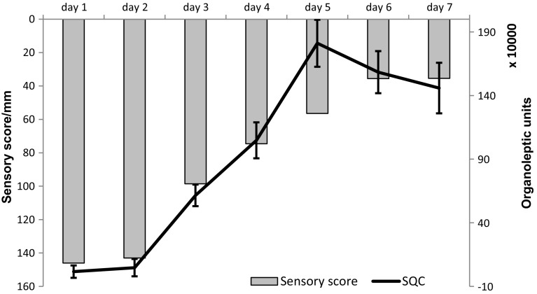 Poultry meat freshness evaluation using electronic nose technology and ultra-fast gas chromatography.