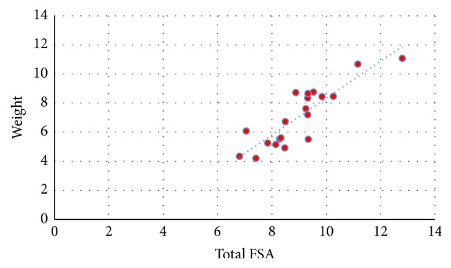 Surface Area of Patellar Facets: Inferential Statistics in the Iraqi Population.