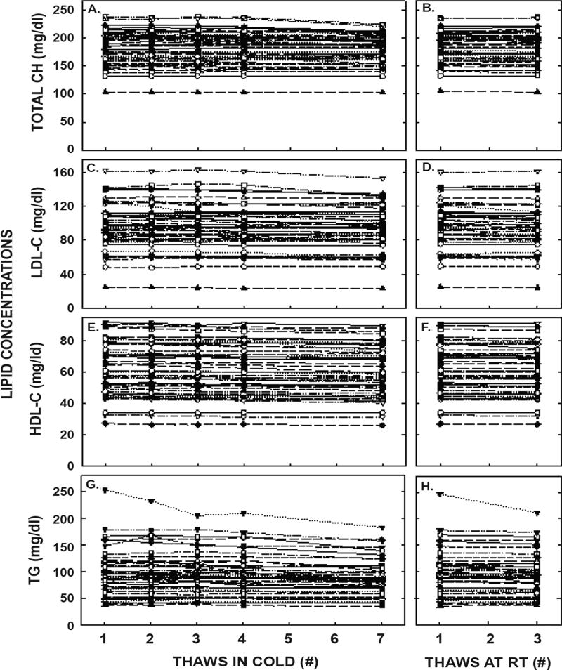 Effects of Multiple Freeze/Thaw Cycles on Measurements of Potential Novel Biomarkers Associated With Adverse Pregnancy Outcomes.