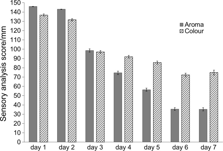 Poultry meat freshness evaluation using electronic nose technology and ultra-fast gas chromatography.