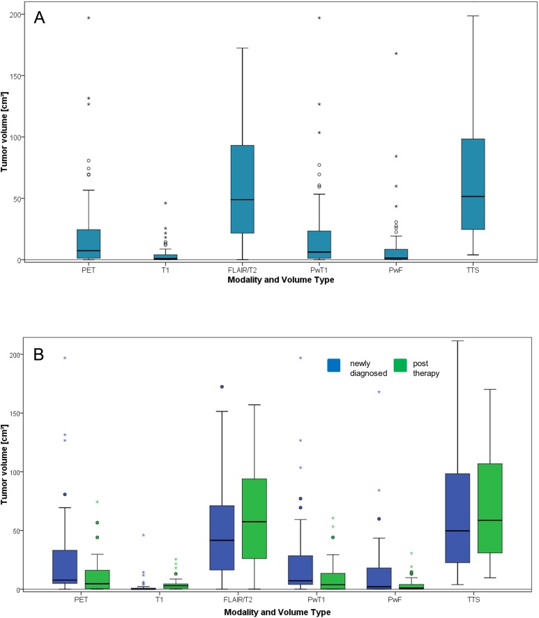 Multimodal Imaging of Patients With Gliomas Confirms <sup>11</sup>C-MET PET as a Complementary Marker to MRI for Noninvasive Tumor Grading and Intraindividual Follow-Up After Therapy.