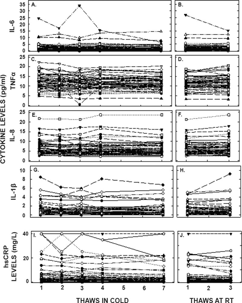 Effects of Multiple Freeze/Thaw Cycles on Measurements of Potential Novel Biomarkers Associated With Adverse Pregnancy Outcomes.