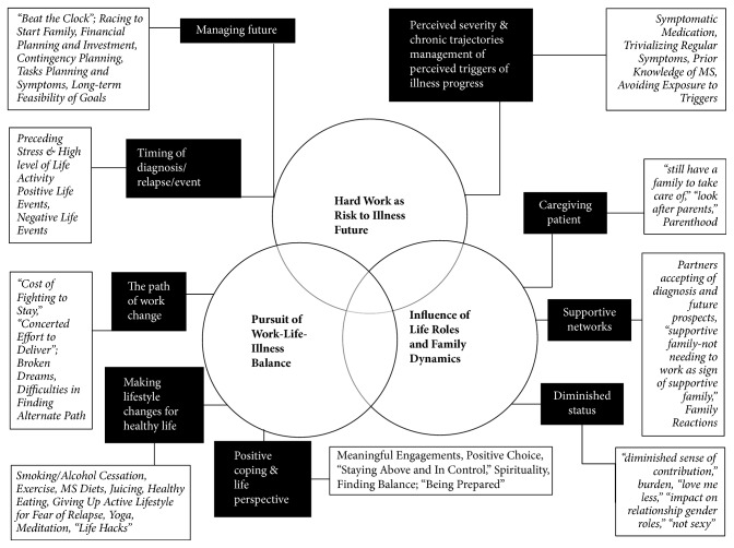 Work Change in Multiple Sclerosis as Motivated by the Pursuit of Illness-Work-Life Balance: A Qualitative Study.