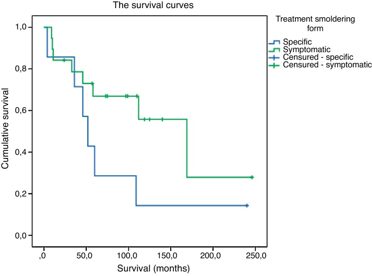 Adult T-cell leukemia/lymphoma treatment in Bahia, Brazil