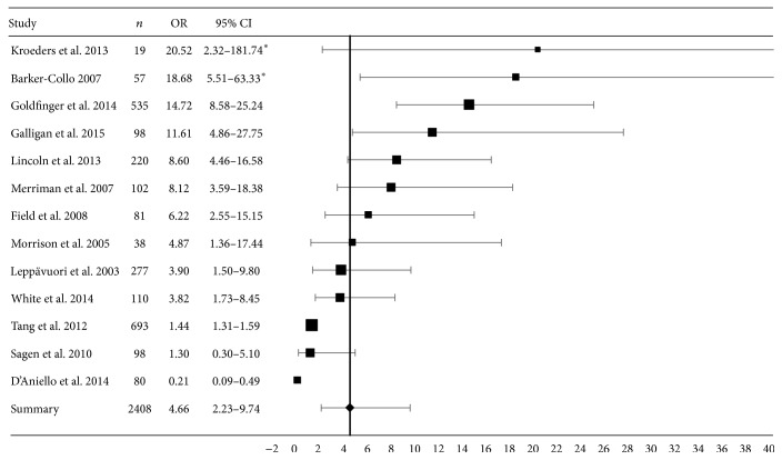 Factors Associated with Poststroke Anxiety: A Systematic Review and Meta-Analysis.