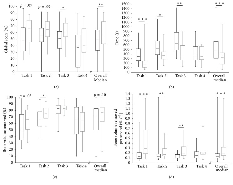 Construct, Face, and Content Validation on Voxel-Man® Simulator for Otologic Surgical Training.