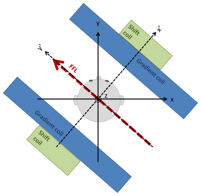 Design analysis of an MPI human functional brain scanner.