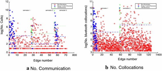 Coevolution of a multilayer node-aligned network whose layers represent different social relations.