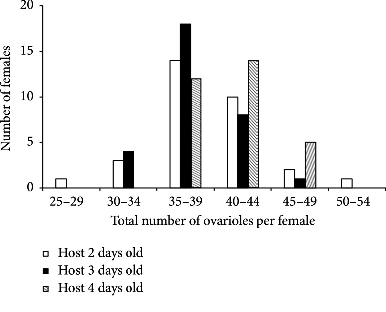 An Insight in the Reproductive Biology of <i>Therophilus javanus</i> (Hymenoptera, Braconidae, and Agathidinae), a Potential Biological Control Agent against the Legume Pod Borer (Lepidoptera, Crambidae).