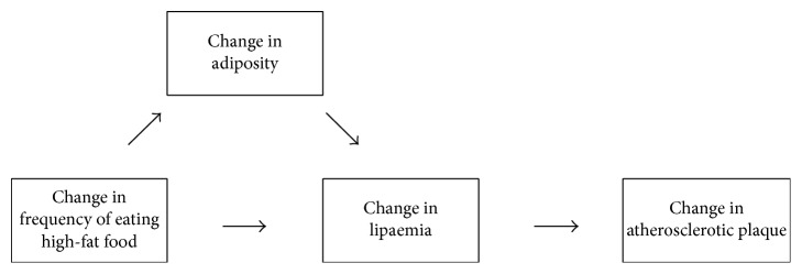 Influence on Adiposity and Atherogenic Lipaemia of Fatty Meals and Snacks in Daily Life.