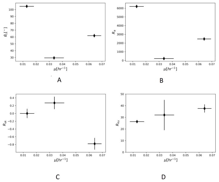 Growth Rate of <i>Pseudomonas aeruginosa</i> Biofilms on Slippery Butyl Methacrylate-Co-Ethylene Dimethacrylate (BMA-EDMA), Glass and Polycarbonate Surfaces.