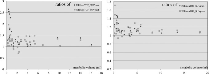 Effect of Time-of-Flight and Regularized Reconstructions on Quantitative Measurements and Qualitative Assessments in Newly Diagnosed Prostate Cancer With <sup>18</sup>F-Fluorocholine Dual Time Point PET/MRI.