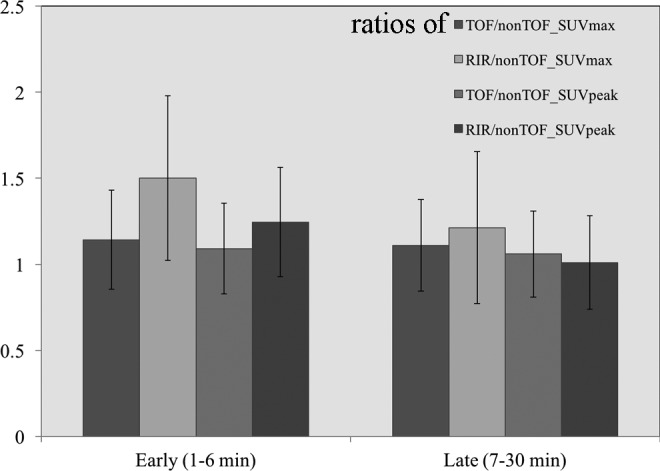 Effect of Time-of-Flight and Regularized Reconstructions on Quantitative Measurements and Qualitative Assessments in Newly Diagnosed Prostate Cancer With <sup>18</sup>F-Fluorocholine Dual Time Point PET/MRI.