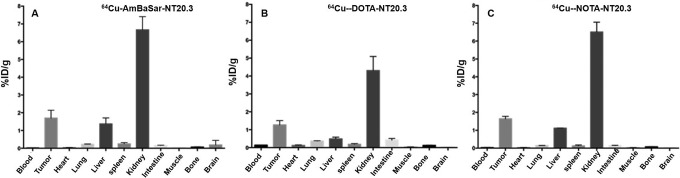 Imaging Neurotensin Receptor in Prostate Cancer With <sup>64</sup>Cu-Labeled Neurotensin Analogs.