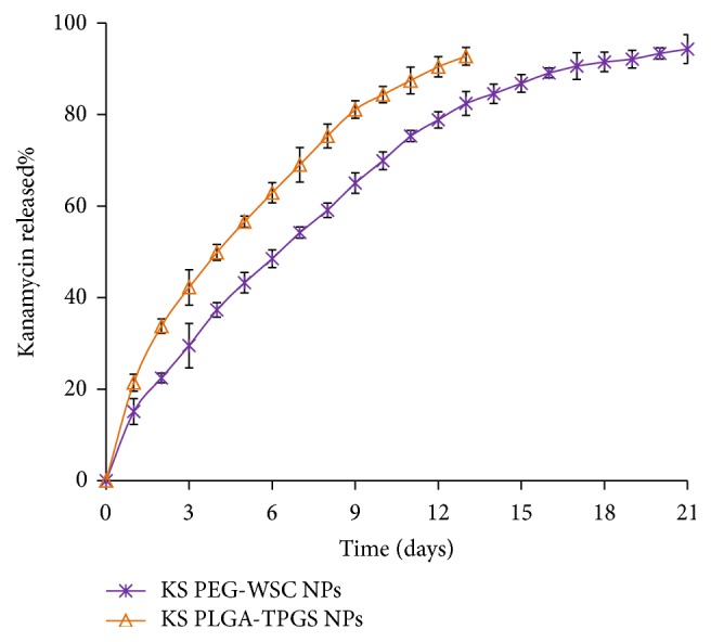 Kanamycin Sulphate Loaded PLGA-Vitamin-E-TPGS Long Circulating Nanoparticles Using Combined Coating of PEG and Water-Soluble Chitosan.