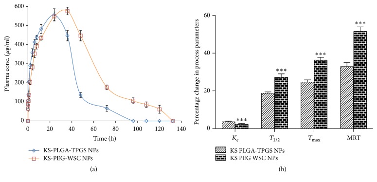 Kanamycin Sulphate Loaded PLGA-Vitamin-E-TPGS Long Circulating Nanoparticles Using Combined Coating of PEG and Water-Soluble Chitosan.