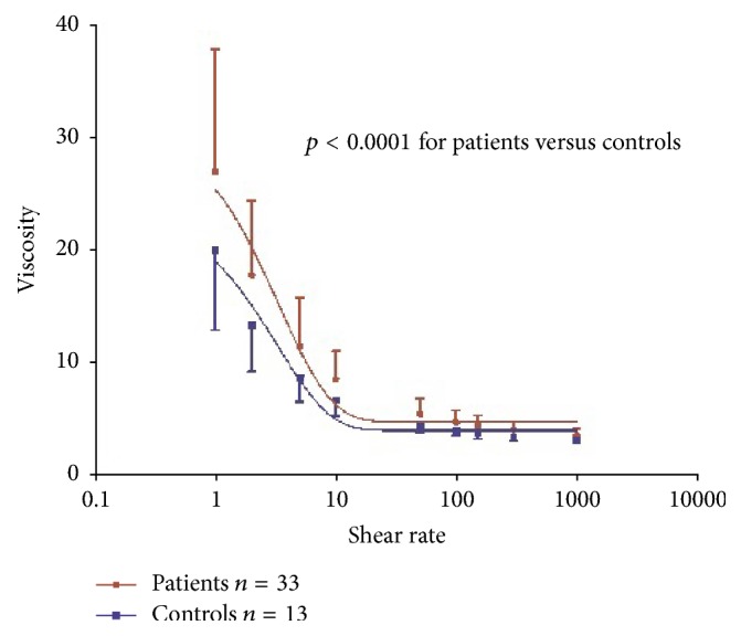 Increased Whole Blood Viscosity Is Associated with the Presence of Digital Ulcers in Systemic Sclerosis: Results from a Cross-Sectional Pilot Study.