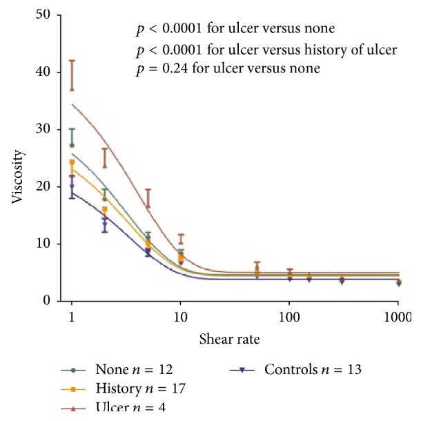 Increased Whole Blood Viscosity Is Associated with the Presence of Digital Ulcers in Systemic Sclerosis: Results from a Cross-Sectional Pilot Study.