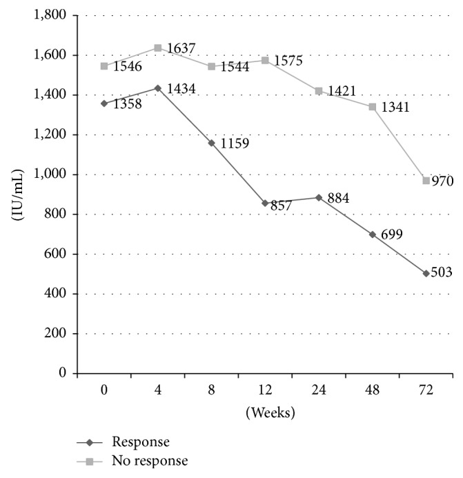 Add-on Pegylated Interferon Alpha-2a Therapy in Chronic Hepatitis B Japanese Patients Treated with Entecavir.