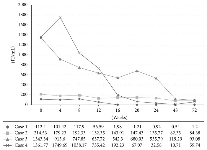 Add-on Pegylated Interferon Alpha-2a Therapy in Chronic Hepatitis B Japanese Patients Treated with Entecavir.