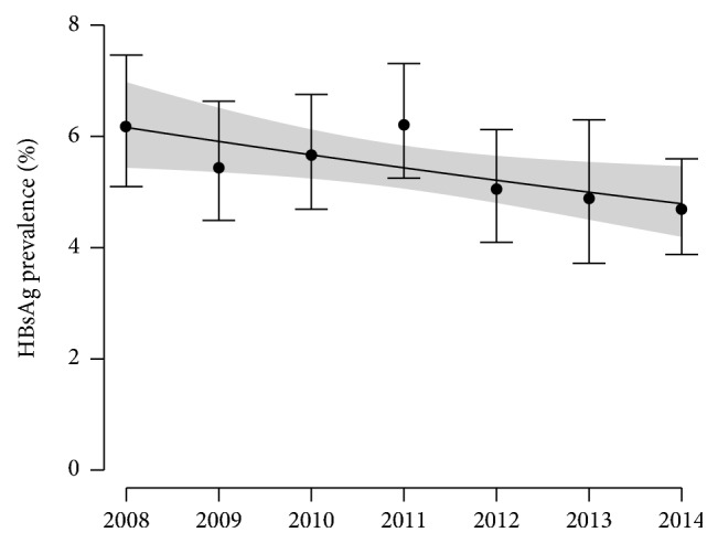 Prevalence of Hepatitis B Virus Infection among Pregnant Women Attending Antenatal Clinics in Vientiane, Laos, 2008-2014.