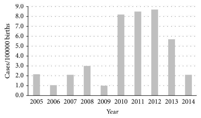 Epidemiology and Molecular Typing of Pregnancy-Associated Listeriosis Cases in Lombardy, Italy, over a 10-Year Period (2005-2014).