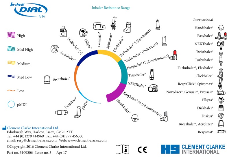 Guiding Inspiratory Flow: Development of the In-Check DIAL G16, a Tool for Improving Inhaler Technique.